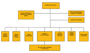 Organigramma al 7 marzo